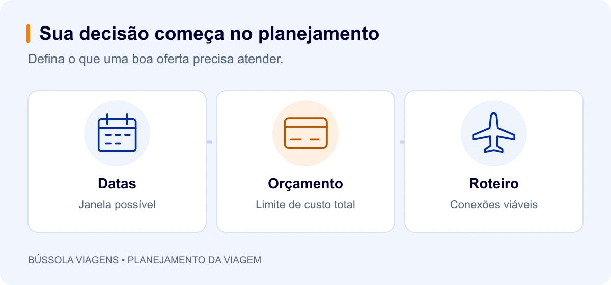 Datas: Janela possível; Orçamento: Limite de custo total; Roteiro: Conexões viáveis.
